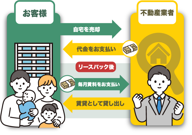 お客様 不動産業者 自宅を売却代金をお支払いリースバック後毎月賃料をお支払い賃貸として貸し出し