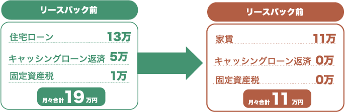 リースバック前 住宅ローン13万 キャッシングローン返済5万 固定資産税1万 月々合計19万円 リースバック前 家賃11万 キャッシングローン返済0万 固定資産税0万 月々合計11万円