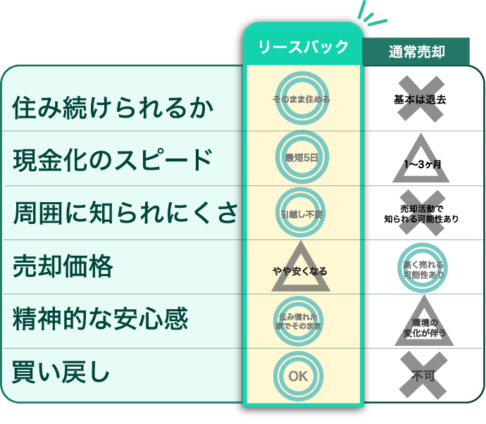 本当にリースバックの方がいい？