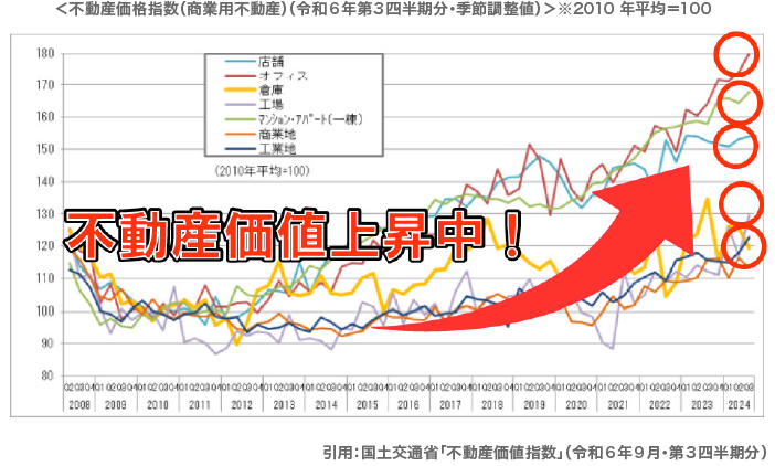 <不動産価格指数（商業用不動産）（令和６年第３四半期分・季節調整値）>※2010 年平均＝100 引用：国土交通省「不動産価値指数」（令和６年９月・第３四半期分）