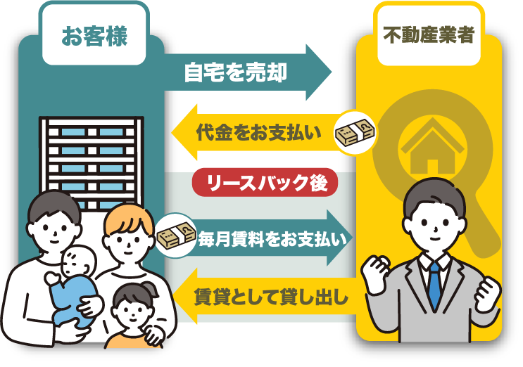 お客様 不動産業者 自宅を売却 代金をお支払い リースバック後 毎月賃料をお支払い 賃貸として貸し出し
