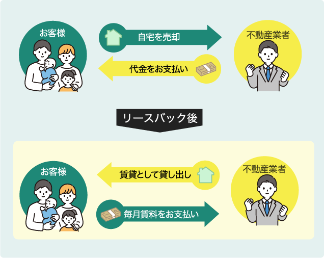 お客様 自宅を売却 代金をお支払い 不動産業者 リースバック後 お客様 賃貸として貸し出し 毎月賃料をお支払い 不動産業者